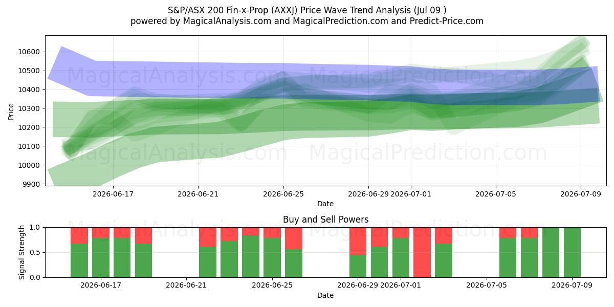  S&P/ASX 200 Fin-x-Prop (AXXJ) Support and Resistance area (08 Jul) 