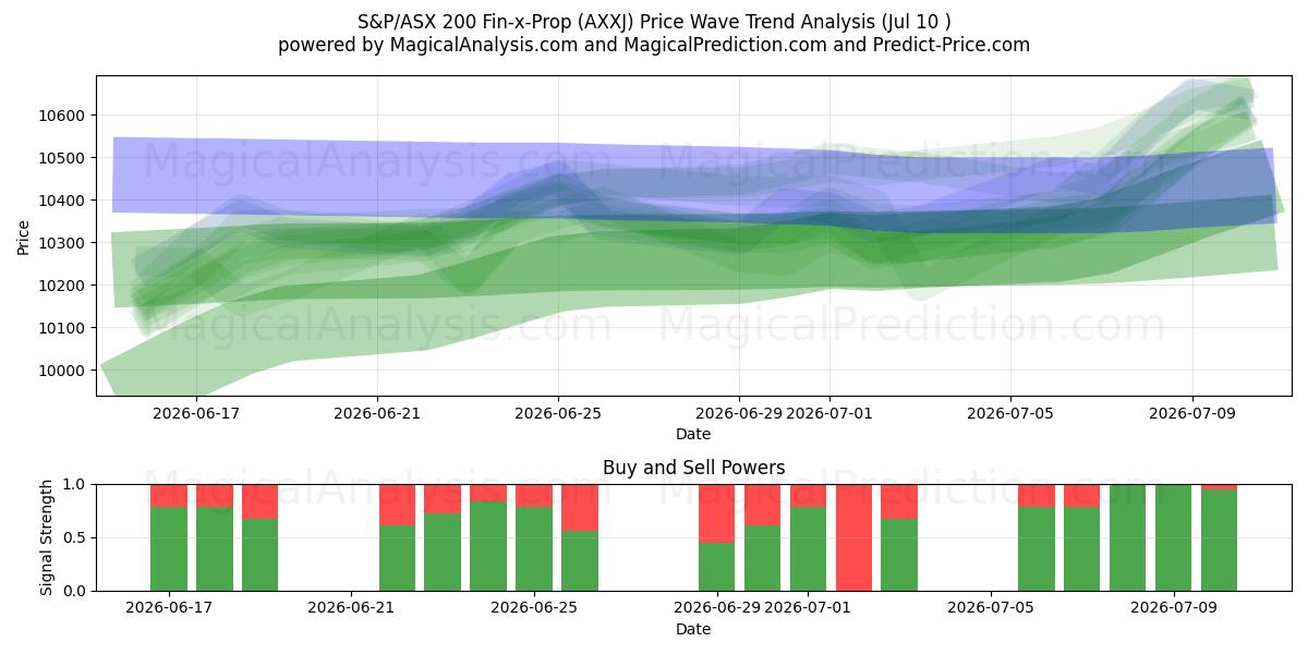  S&P/ASX 200 Fin-x-Prop (AXXJ) Support and Resistance area (09 Jul) 
