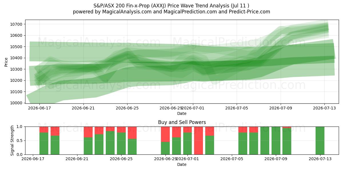  S&P/ASX 200 Fin-x-Prop (AXXJ) Support and Resistance area (10 Jul) 