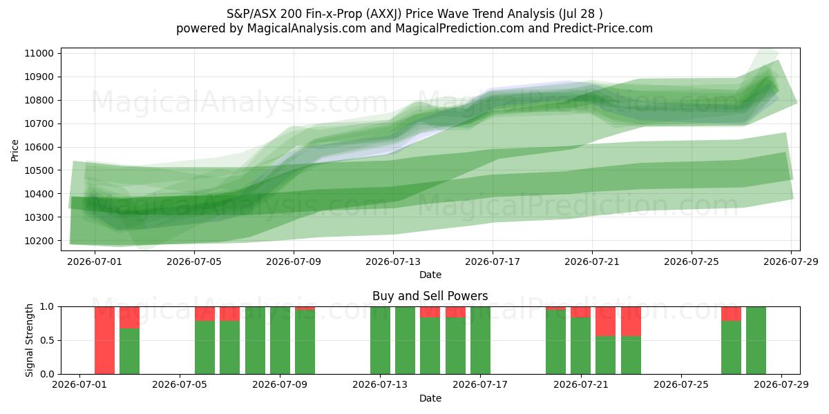 S&P/ASX 200 Fin-x-Prop 지수 (AXXJ) Support and Resistance area (27 Jul) 