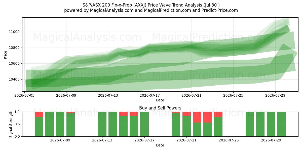  S&P/ASX 200 Fin-x-Prop (AXXJ) Support and Resistance area (29 Jul) 