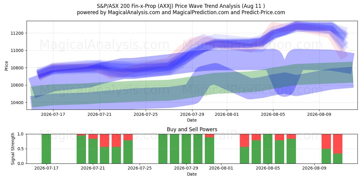  S&P/ASX 200 Fin-x-Prop (AXXJ) Support and Resistance area (10 Aug) 