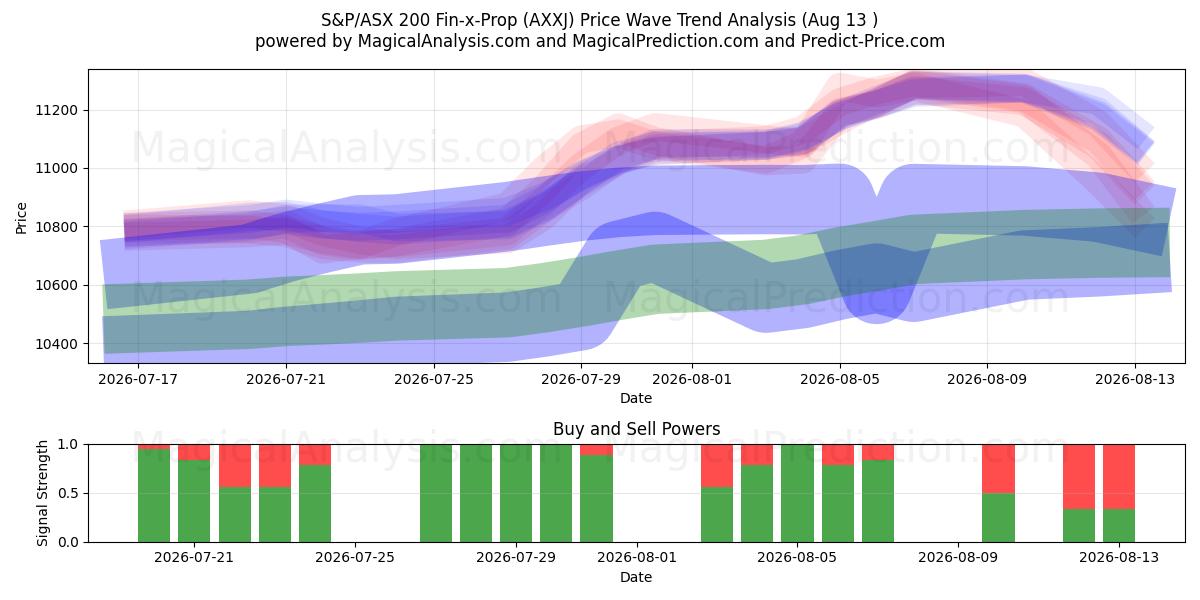  एस एंड पी/एएसएक्स 200 फिन-एक्स-प्रोप (AXXJ) Support and Resistance area (12 Aug) 