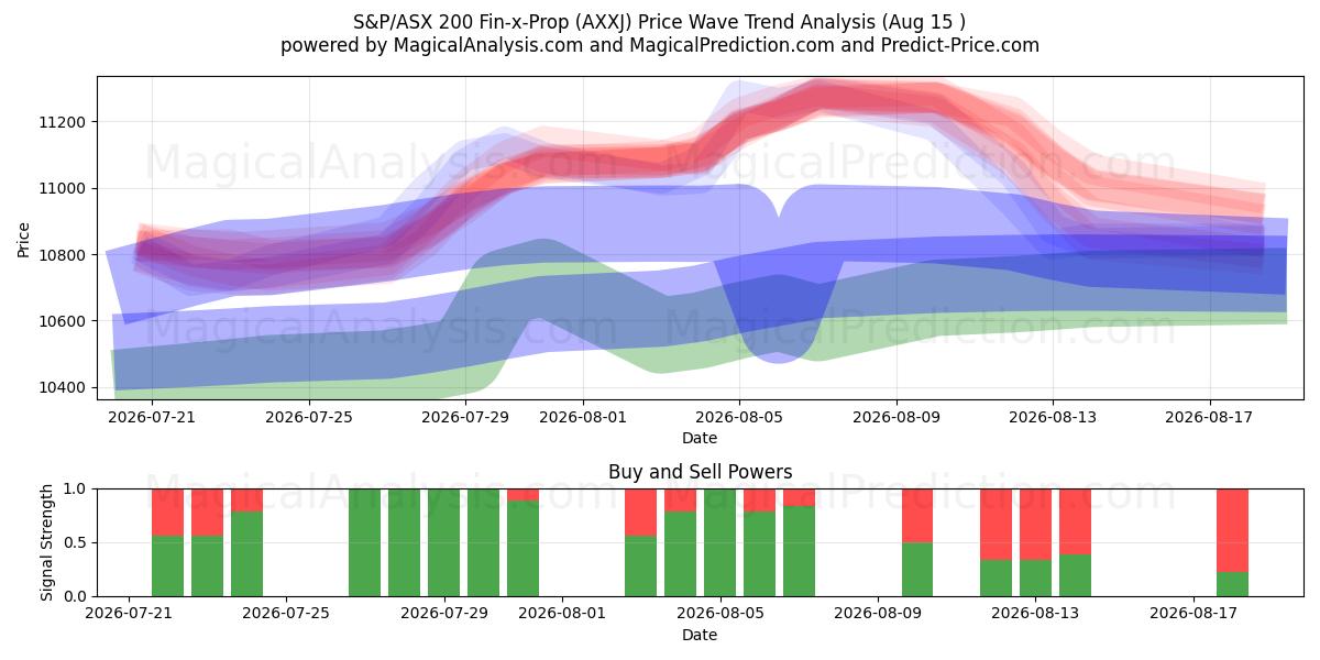  S&P/ASX 200 フィンエックスプロップ (AXXJ) Support and Resistance area (13 Aug) 