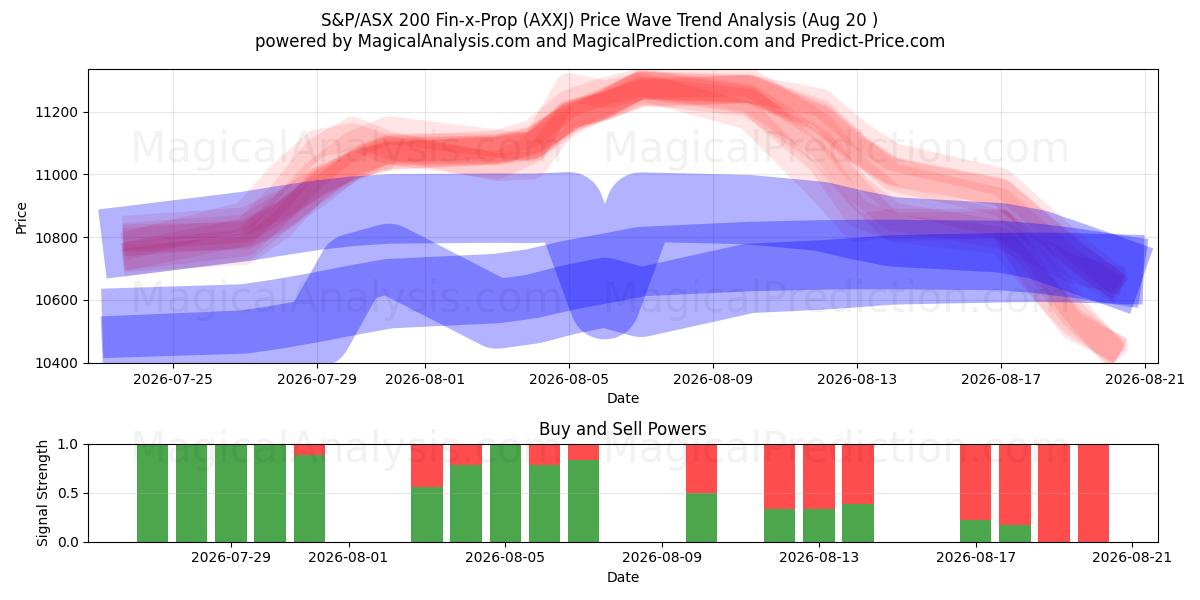  S&P/ASX 200 Fin-x-Prop (AXXJ) Support and Resistance area (17 Aug) 