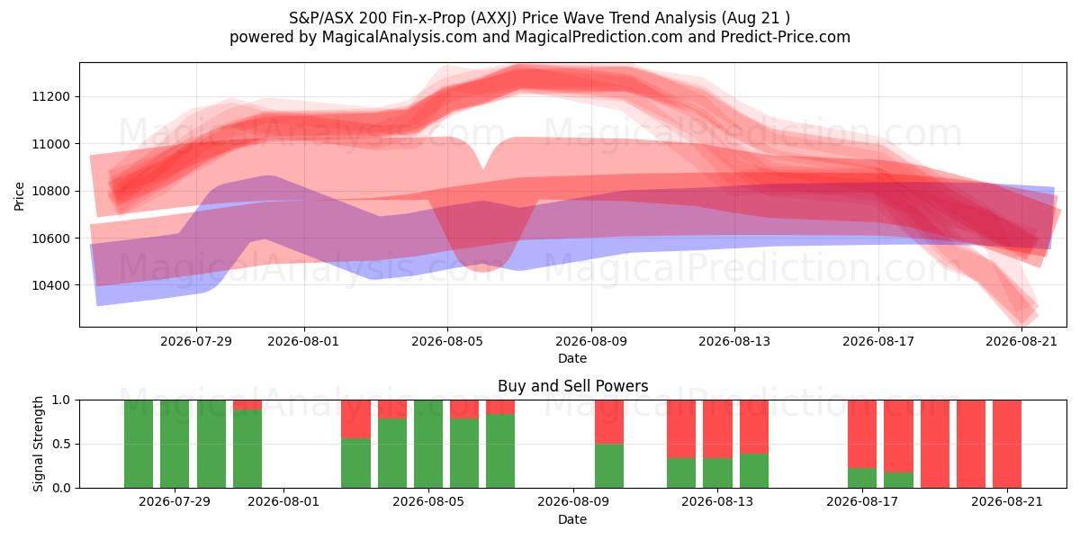  S&P/ASX 200 Fin-x-Prop 지수 (AXXJ) Support and Resistance area (19 Aug) 