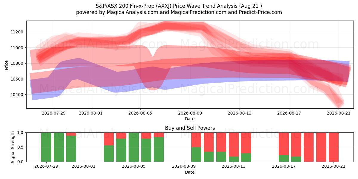  S&P/ASX 200 Fin-x-Prop (AXXJ) Support and Resistance area (20 Aug) 