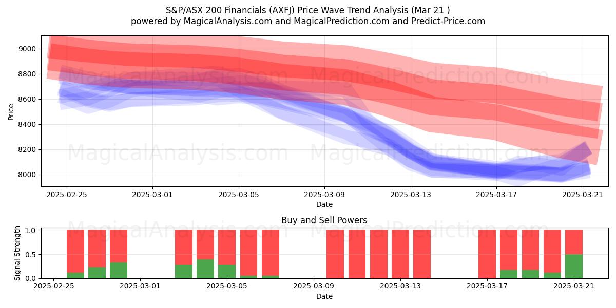  S&P/ASX 200 금융 (AXFJ) Support and Resistance area (21 Mar) 