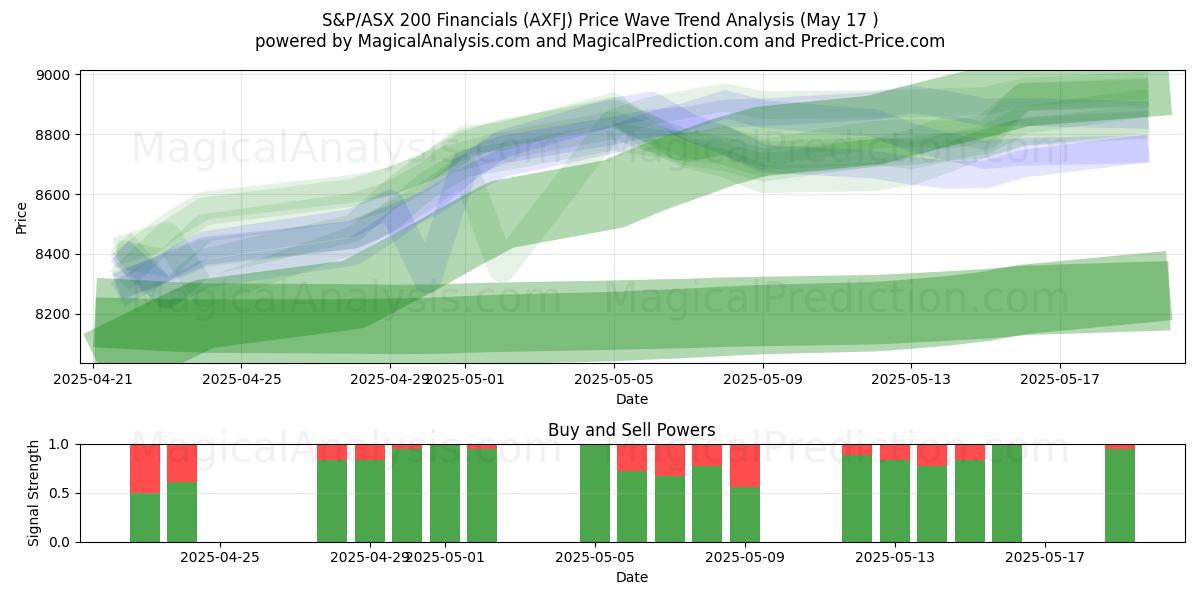  البيانات المالية لمؤشر ستاندرد آند بورز/إيه ​​إس إكس 200 (AXFJ) Support and Resistance area (17 May) 