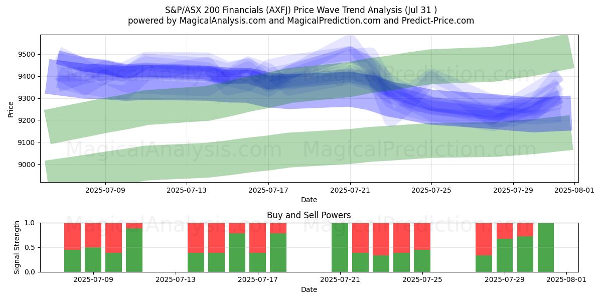  Финансовые показатели S&P/ASX 200 (AXFJ) Support and Resistance area (29 Jul) 