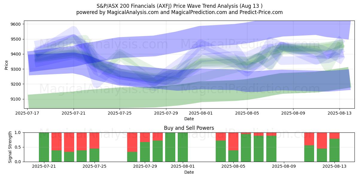  S&P/ASX 200 Finanzwerte (AXFJ) Support and Resistance area (12 Aug) 