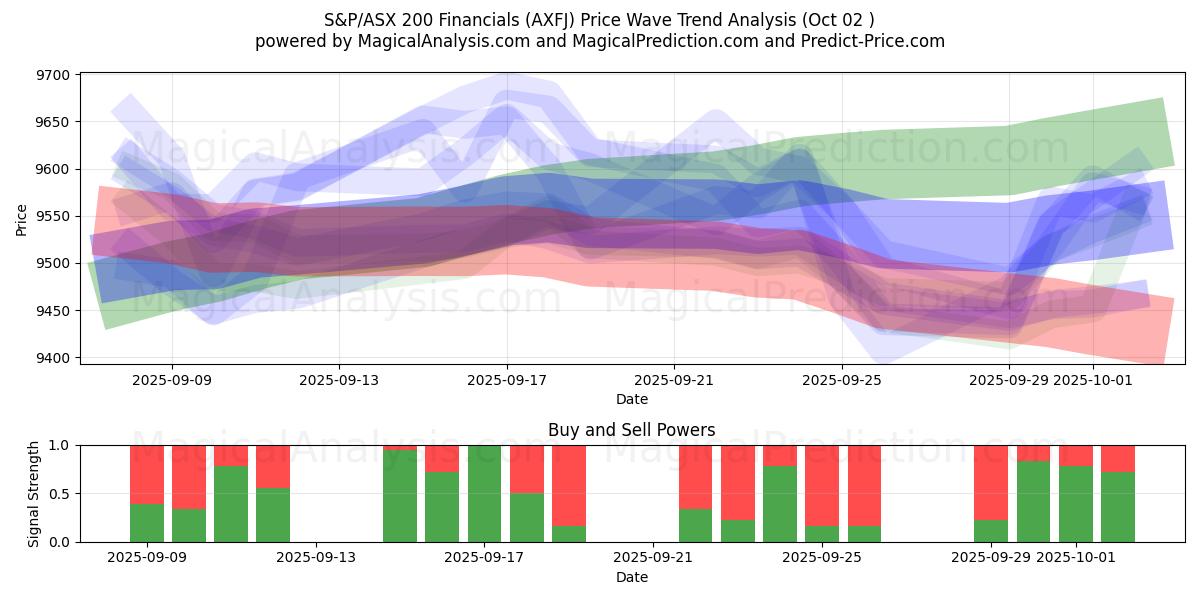  Финансовые показатели S&P/ASX 200 (AXFJ) Support and Resistance area (01 Oct) 