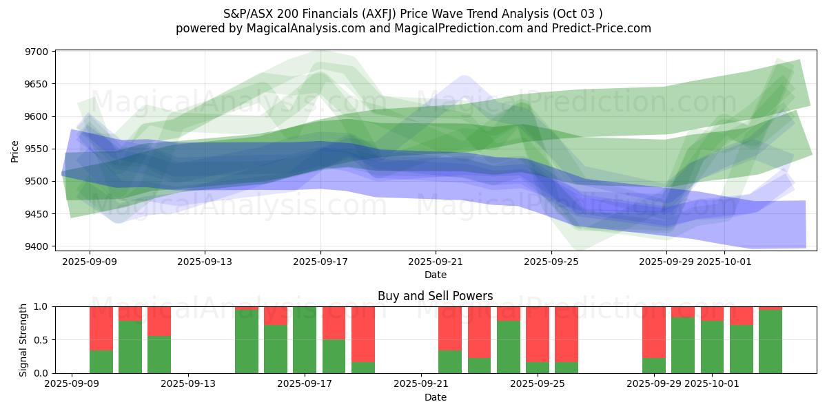  S&P/ASX 200 Finansalları (AXFJ) Support and Resistance area (02 Oct) 