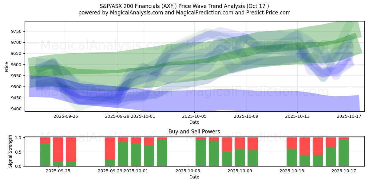 S&P/ASX 200 Financials (AXFJ) Support and Resistance area (16 Oct) S&P/ASX 200 Financials (AXFJ) Support and Resistance area (16 Oct)