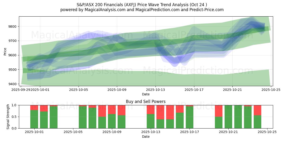 Balanços S&P/ASX 200 (AXFJ) Support and Resistance area (23 Oct)   Balanços S&P/ASX 200 (AXFJ) Support and Resistance area (23 Oct)