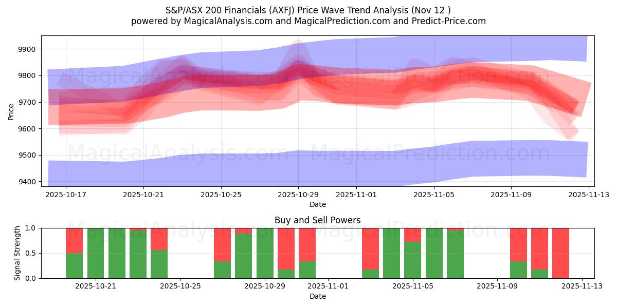  S&P/ASX 200 Financials (AXFJ) Support and Resistance area (11 Nov) 