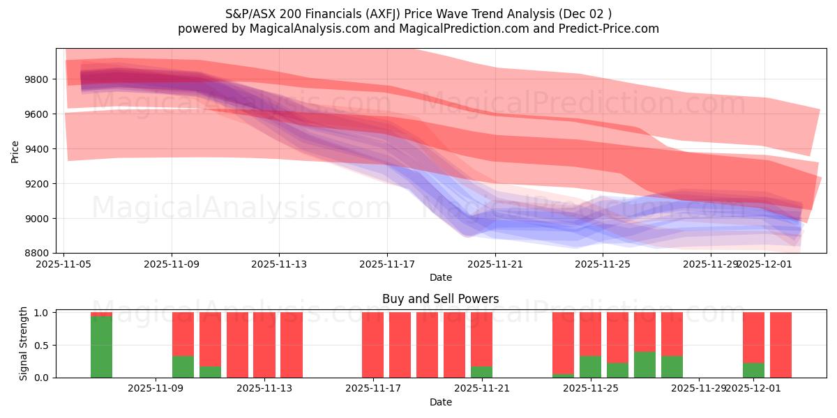  S&P/ASX 200 Financials (AXFJ) Support and Resistance area (01 Dec) 