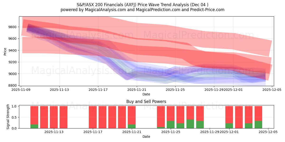  Dati finanziari S&P/ASX 200 (AXFJ) Support and Resistance area (03 Dec) 