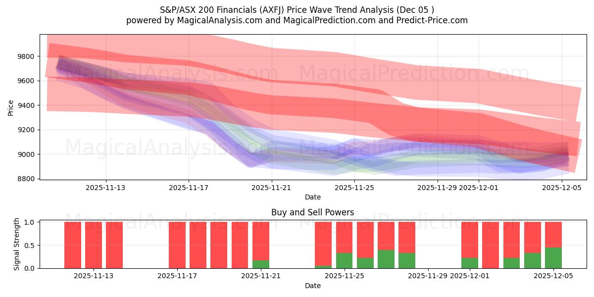  S&P/ASX 200 金融股 (AXFJ) Support and Resistance area (04 Dec) 