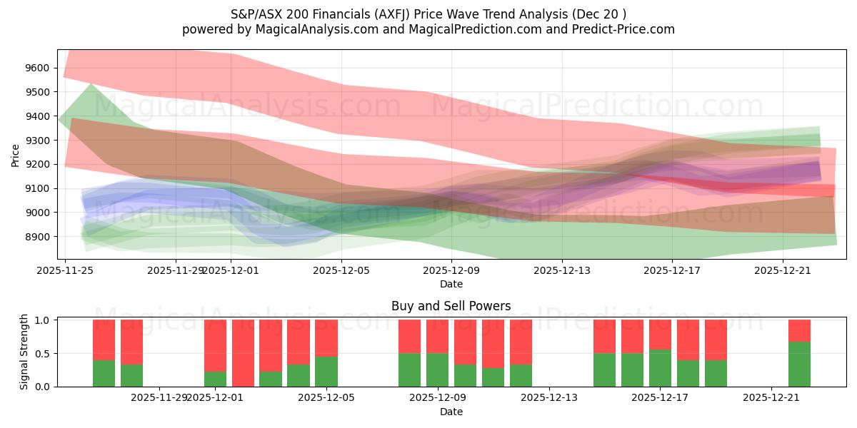  S&P/ASX 200 Financials (AXFJ) Support and Resistance area (19 Dec) 
