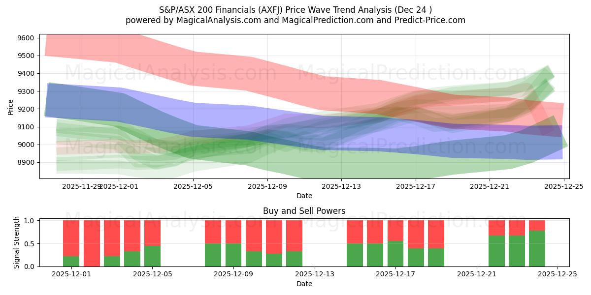  Dati finanziari S&P/ASX 200 (AXFJ) Support and Resistance area (23 Dec) 