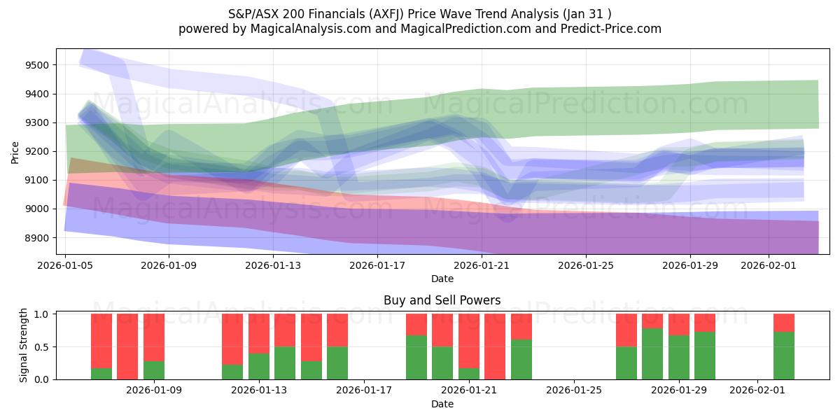  S&P/ASX 200 Financials (AXFJ) Support and Resistance area (29 Jan) 