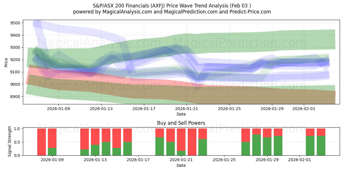  S&P/ASX 200 Financials (AXFJ) Support and Resistance area (02 Feb) 
