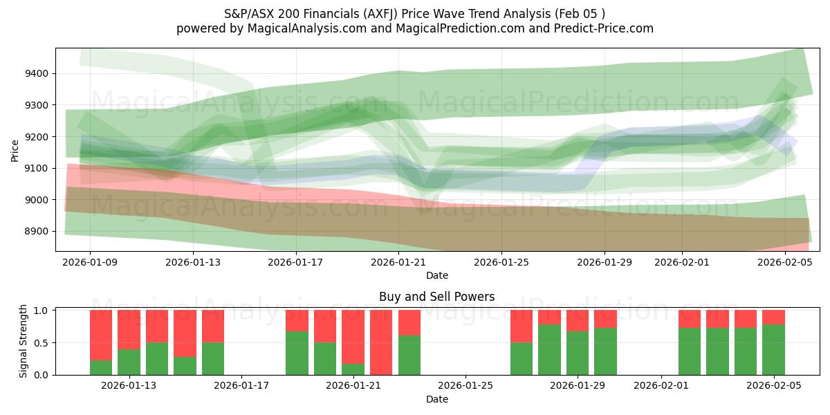  S&P/ASX 200 금융 (AXFJ) Support and Resistance area (04 Feb) 