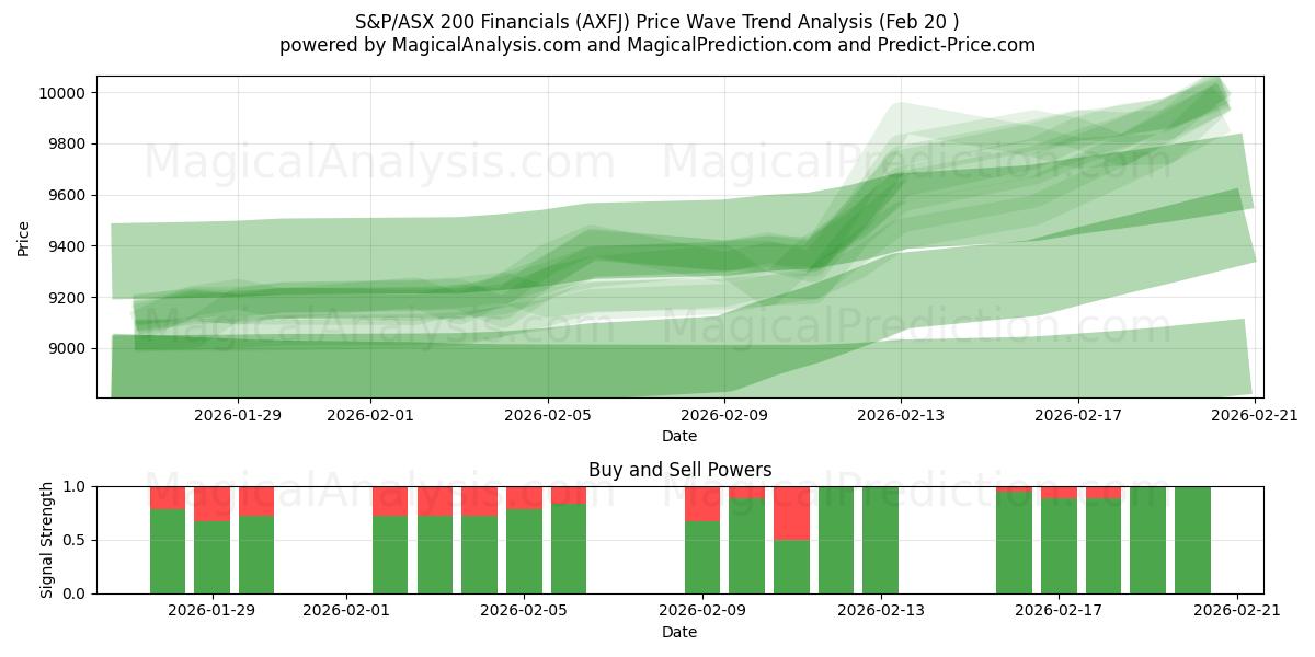  S&P/ASX 200 Financials (AXFJ) Support and Resistance area (19 Feb) 