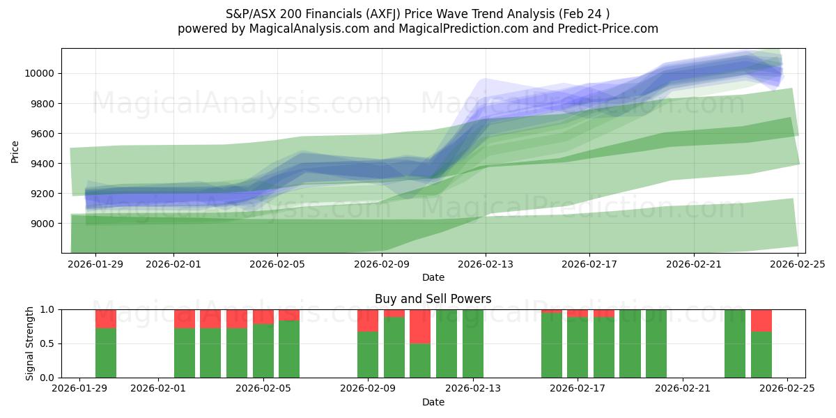  S&P/ASX 200 Financiële waarden (AXFJ) Support and Resistance area (23 Feb) 