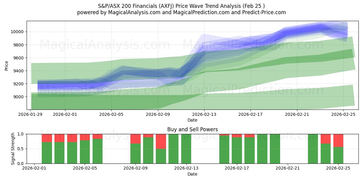  Données financières du S&P/ASX 200 (AXFJ) Support and Resistance area (24 Feb) 