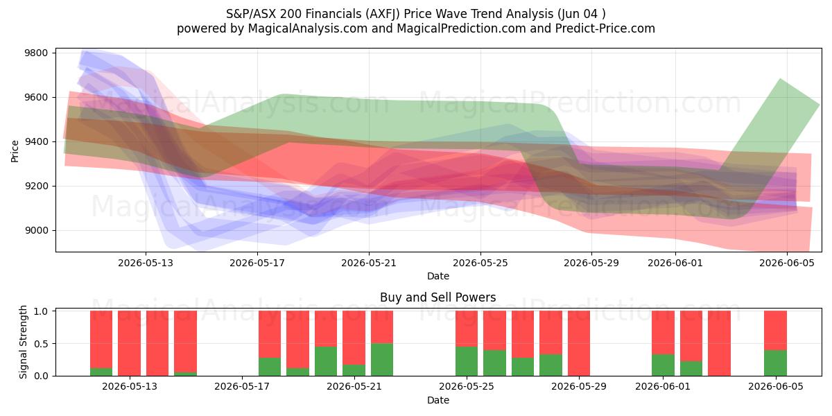  S&P/ASX 200 Financials (AXFJ) Support and Resistance area (03 Jun) 