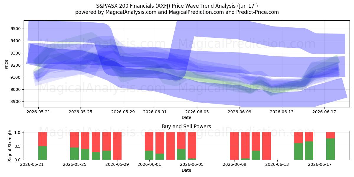  Dati finanziari S&P/ASX 200 (AXFJ) Support and Resistance area (10 Jun) 