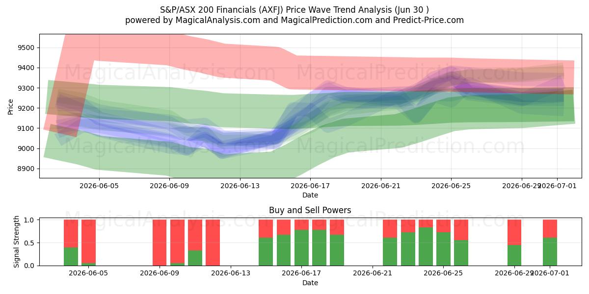  S&P/ASX 200 금융 (AXFJ) Support and Resistance area (29 Jun) 