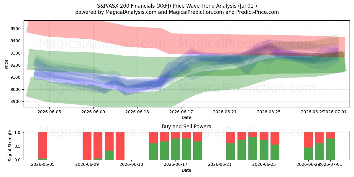  S&P/ASX 200 Finanzwerte (AXFJ) Support and Resistance area (30 Jun) 