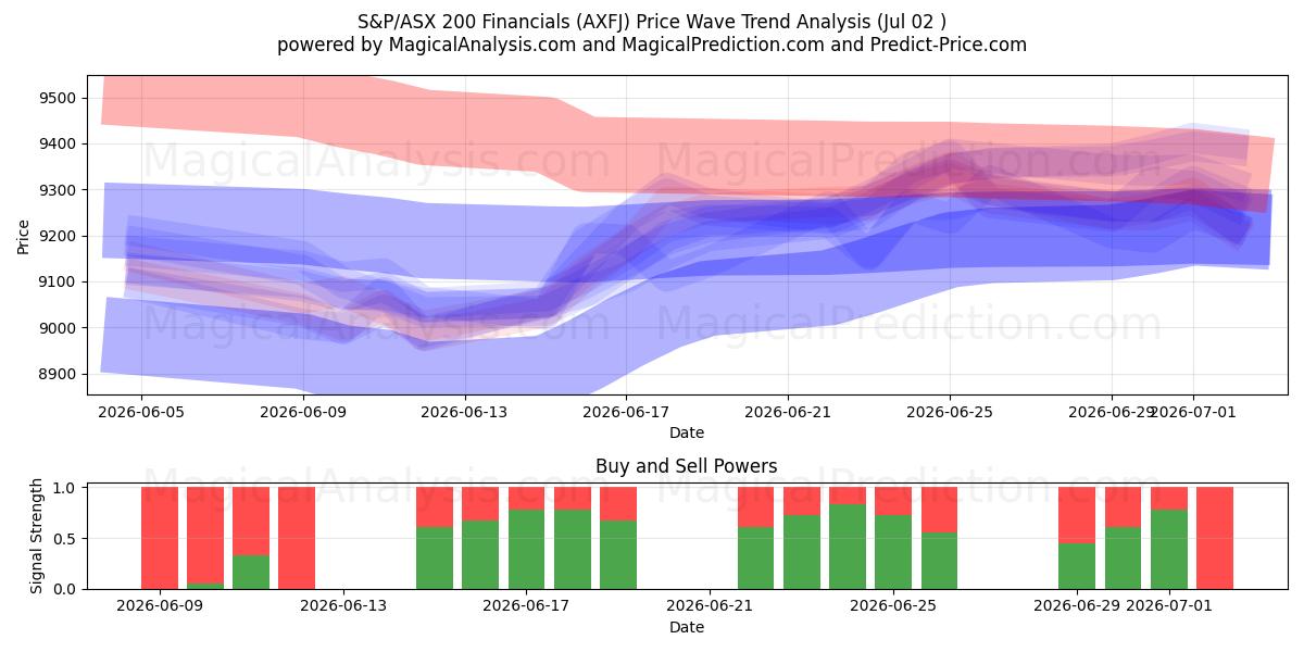  S&P/ASX 200 Financials (AXFJ) Support and Resistance area (01 Jul) 
