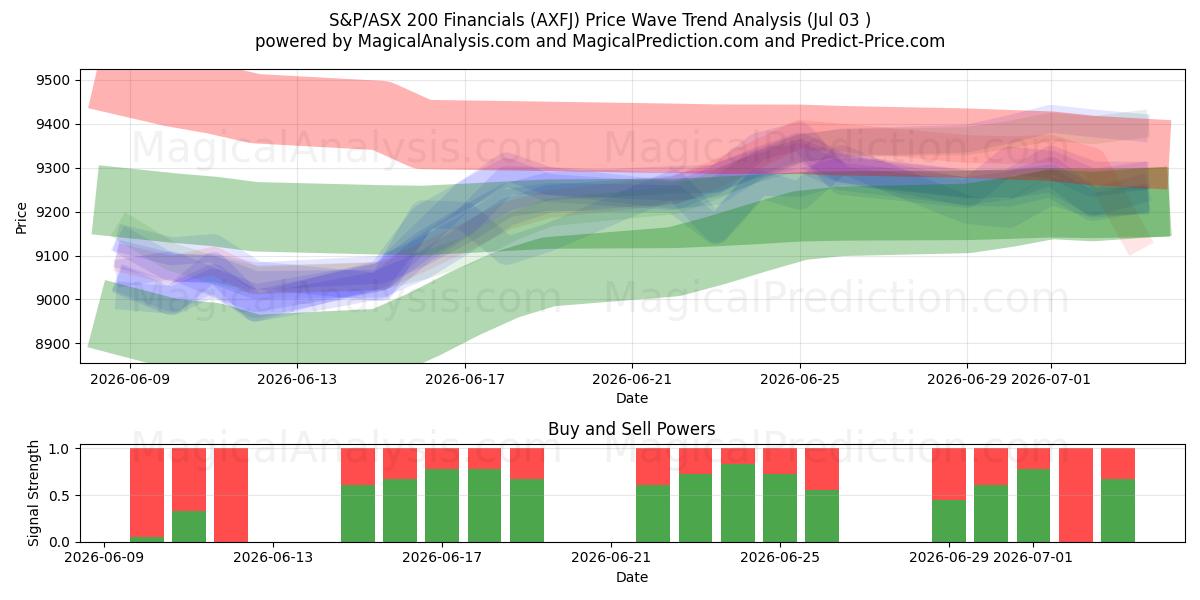  S&P/ASX 200 Finansielle oplysninger (AXFJ) Support and Resistance area (02 Jul) 