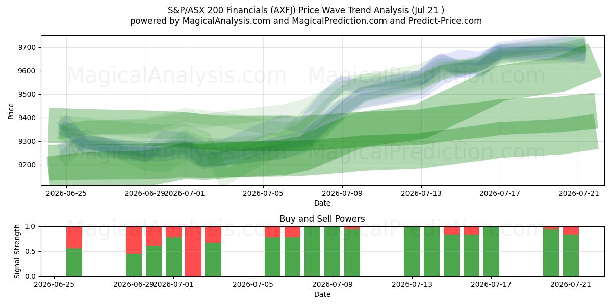 S&P/ASX 200 Finanzwerte (AXFJ) Support and Resistance area (20 Jul) 