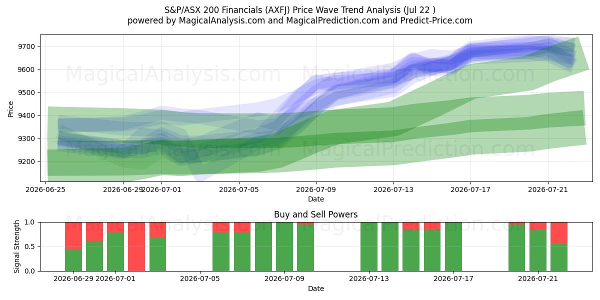  S&P/ASX 200 Finanzas (AXFJ) Support and Resistance area (21 Jul) 