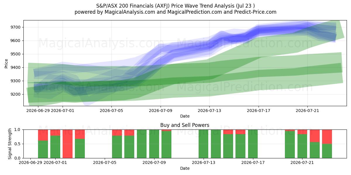  S&P/ASX 200 Financials (AXFJ) Support and Resistance area (22 Jul) 