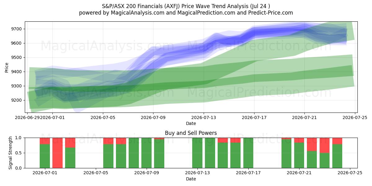  S&P/ASX 200 Finansielle oplysninger (AXFJ) Support and Resistance area (23 Jul) 