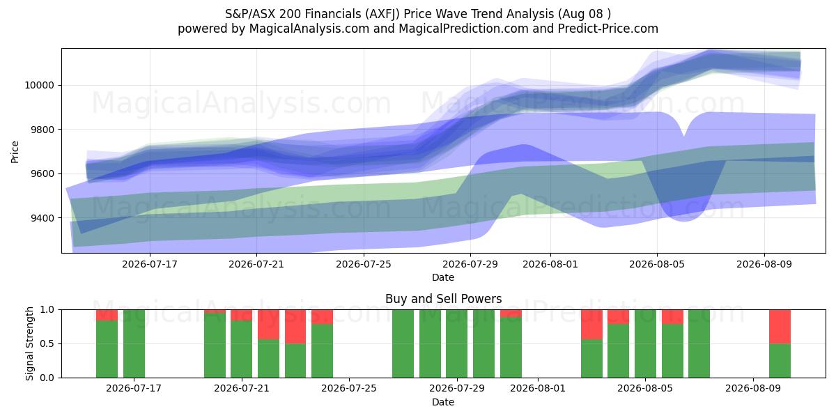  S&P/ASX 200 금융 (AXFJ) Support and Resistance area (07 Aug) 
