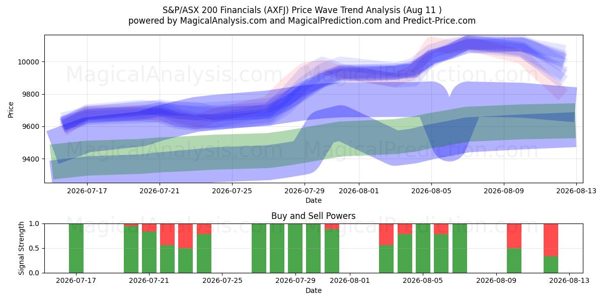  S&P/ASX 200 Finanzwerte (AXFJ) Support and Resistance area (10 Aug) 