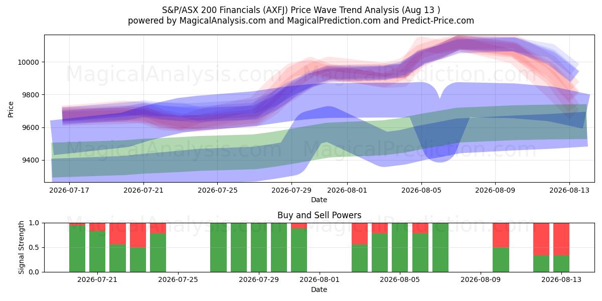  S&P/ASX 200 Financials (AXFJ) Support and Resistance area (12 Aug) 