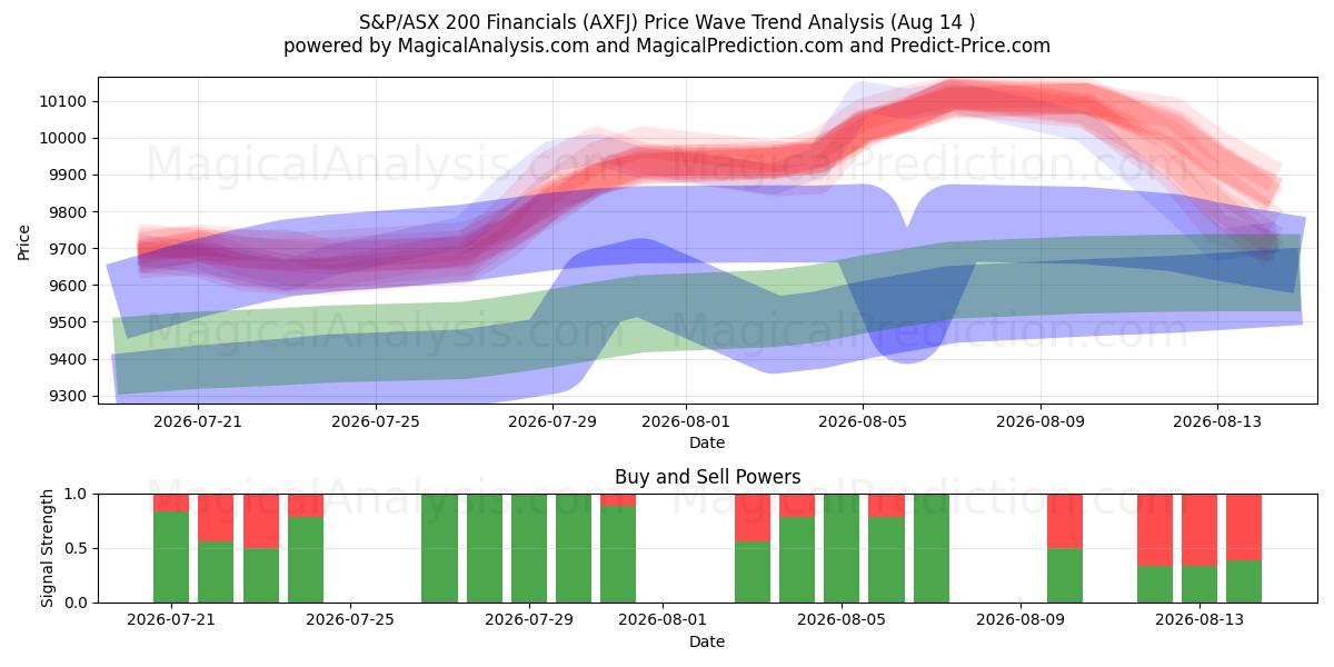  Финансовые показатели S&P/ASX 200 (AXFJ) Support and Resistance area (13 Aug) 
