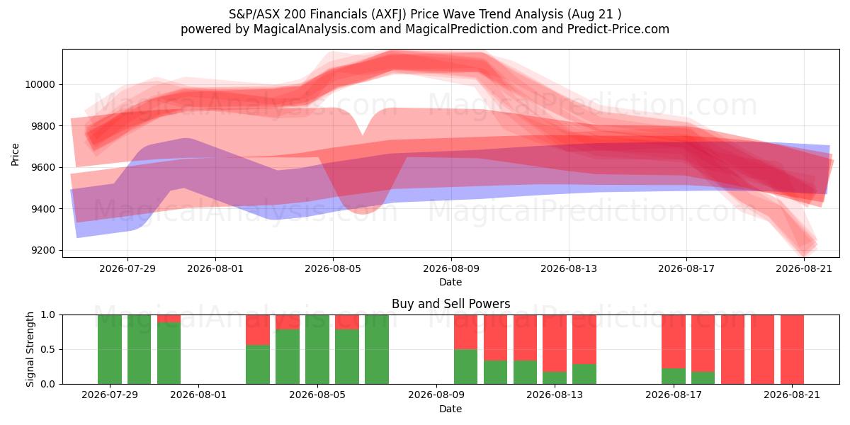  Balanços S&P/ASX 200 (AXFJ) Support and Resistance area (20 Aug) 