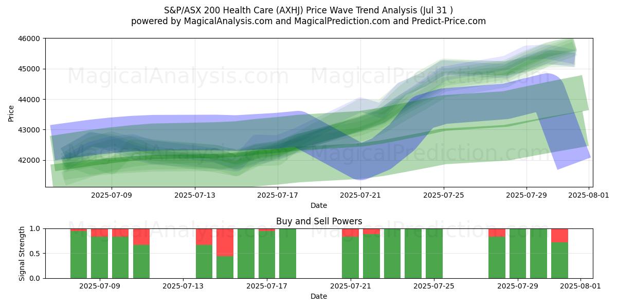  S&P/ASX 200 Здравоохранение (AXHJ) Support and Resistance area (29 Jul) 