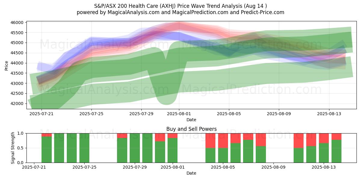  S&P/ASX 200 Soins de santé (AXHJ) Support and Resistance area (13 Aug) 