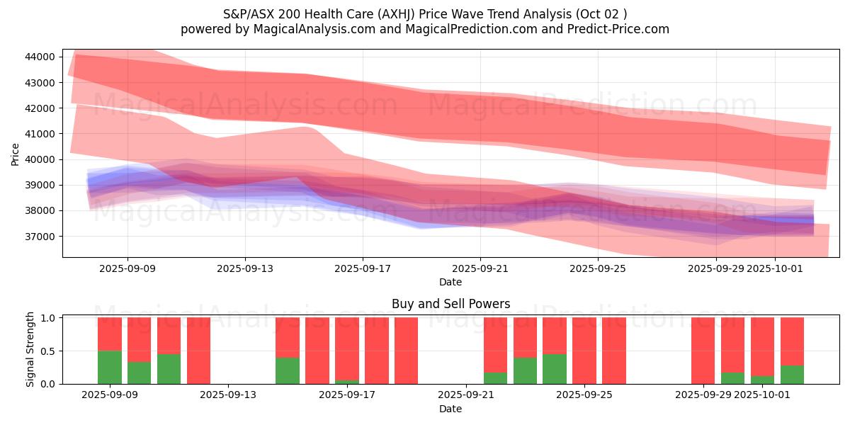  S&P/ASX 200 Здравоохранение (AXHJ) Support and Resistance area (01 Oct) 