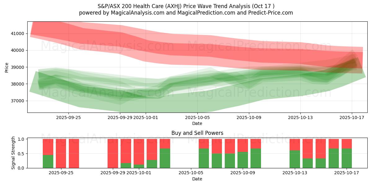 S&P/ASX 200 Health Care (AXHJ) Support and Resistance area (16 Oct) S&P/ASX 200 Health Care (AXHJ) Support and Resistance area (16 Oct)